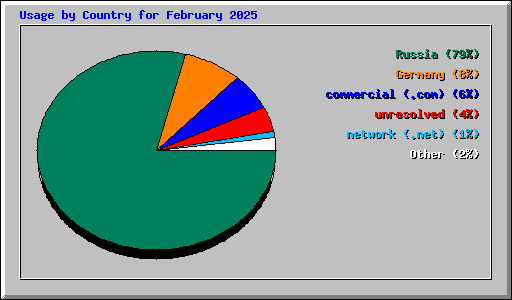 Usage by Country for February 2025
