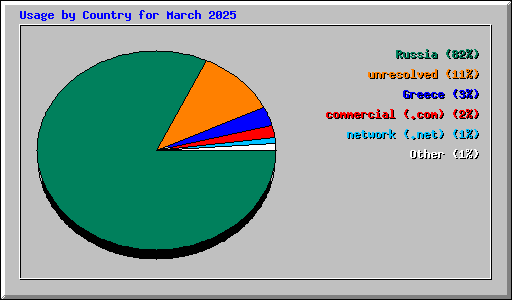 Usage by Country for March 2025