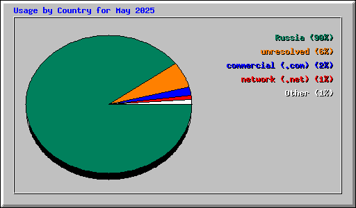 Usage by Country for May 2025
