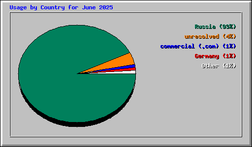 Usage by Country for June 2025