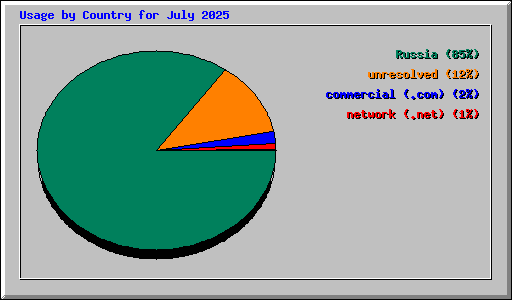 Usage by Country for July 2025