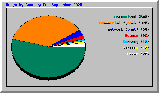 Usage by Country for September 2026