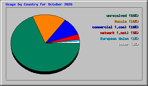 Usage by Country for October 2026