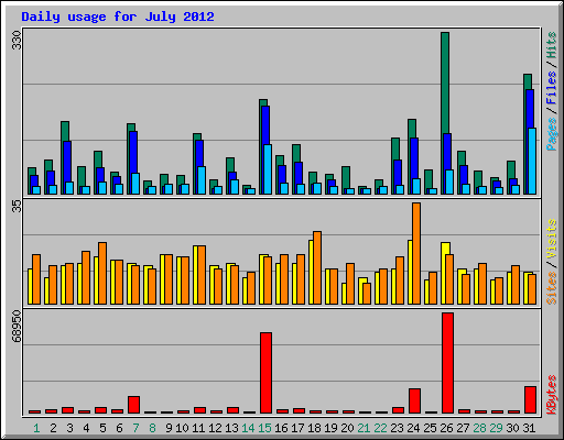 Daily usage for July 2012