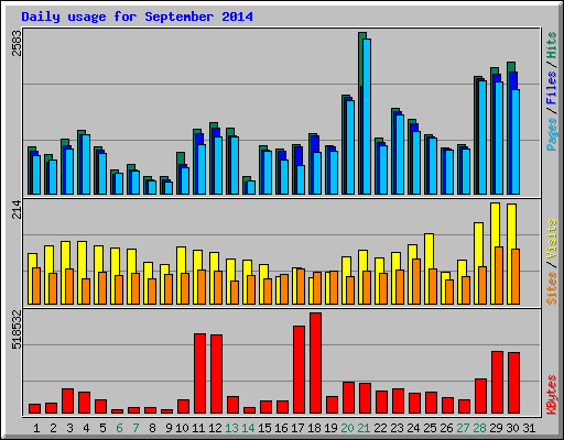 Daily usage for September 2014