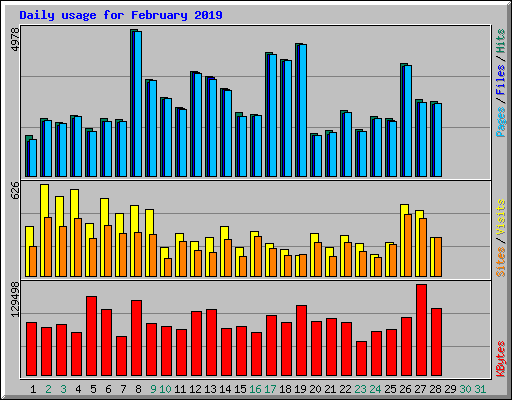 Daily usage for February 2019