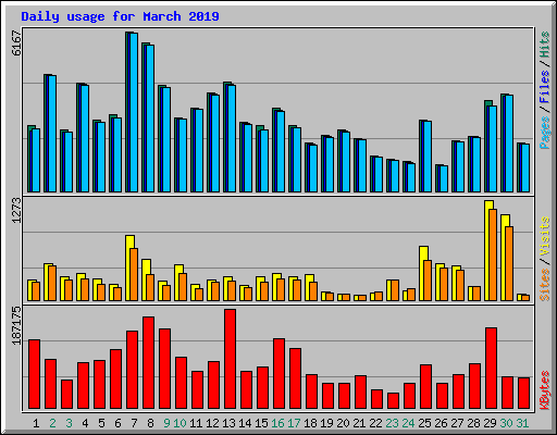 Daily usage for March 2019