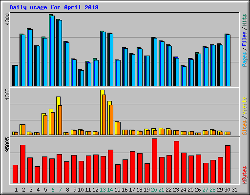 Daily usage for April 2019