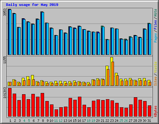 Daily usage for May 2019