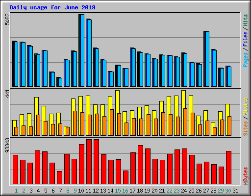 Daily usage for June 2019