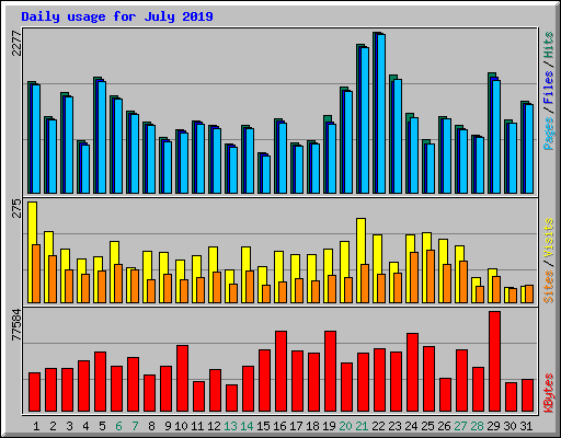 Daily usage for July 2019