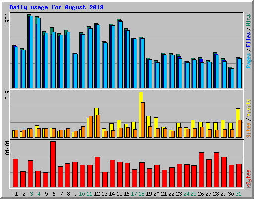 Daily usage for August 2019