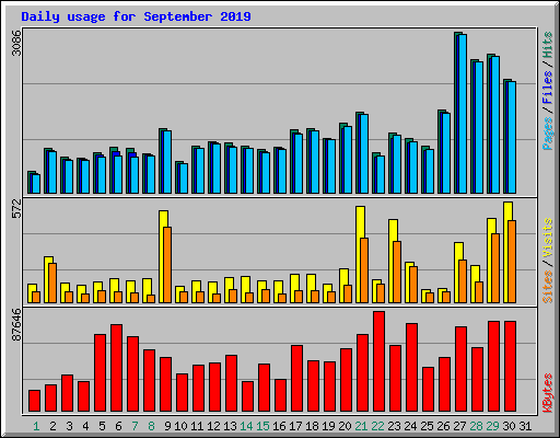 Daily usage for September 2019