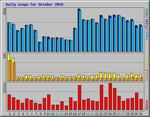 Daily usage for October 2019