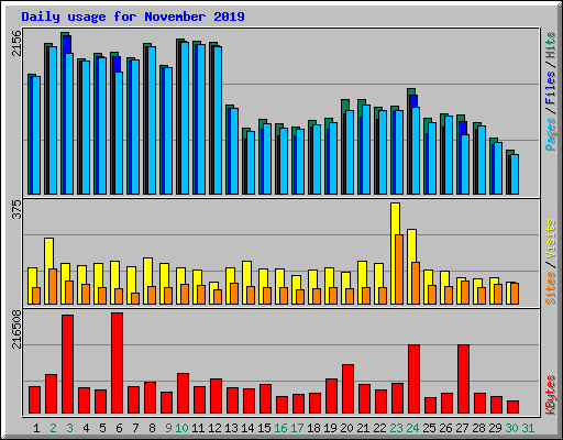 Daily usage for November 2019