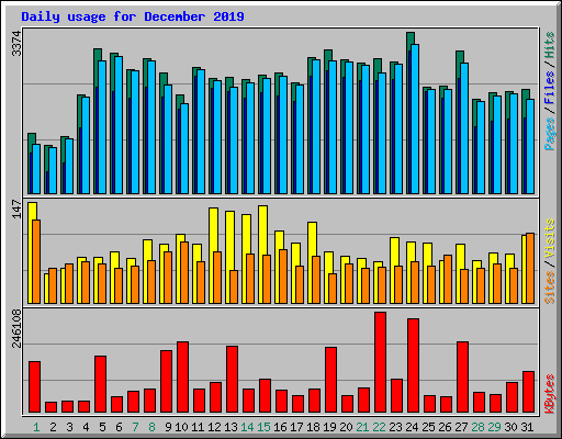 Daily usage for December 2019