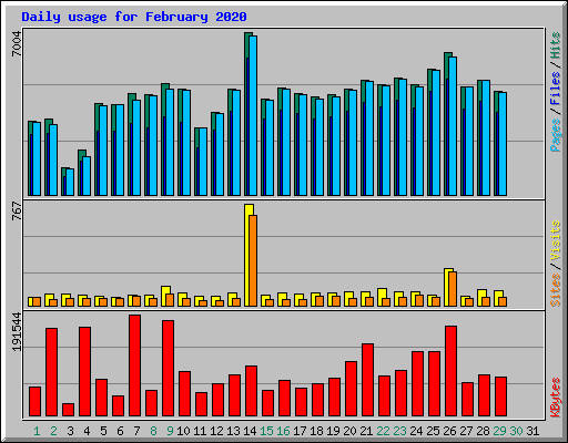 Daily usage for February 2020