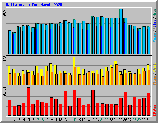 Daily usage for March 2020