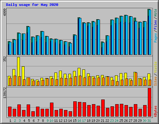 Daily usage for May 2020