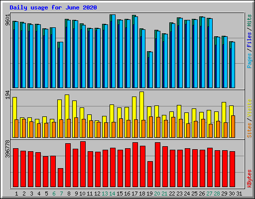 Daily usage for June 2020