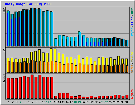 Daily usage for July 2020