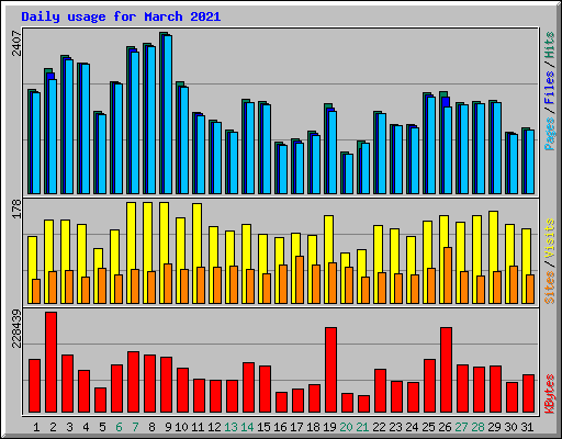 Daily usage for March 2021