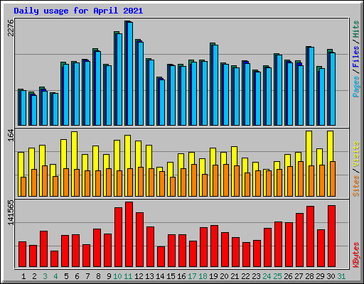 Daily usage for April 2021