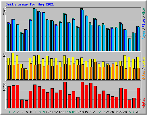 Daily usage for May 2021