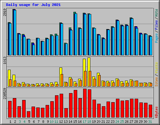 Daily usage for July 2021