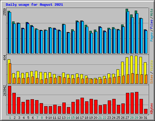 Daily usage for August 2021