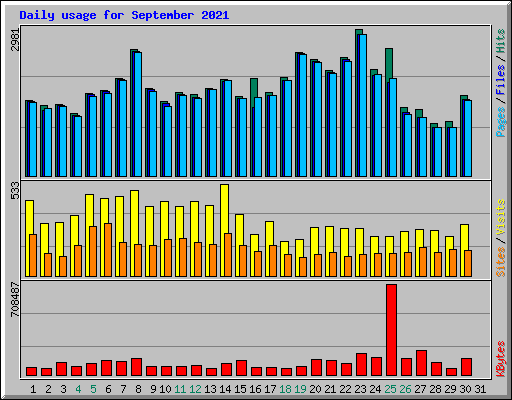 Daily usage for September 2021