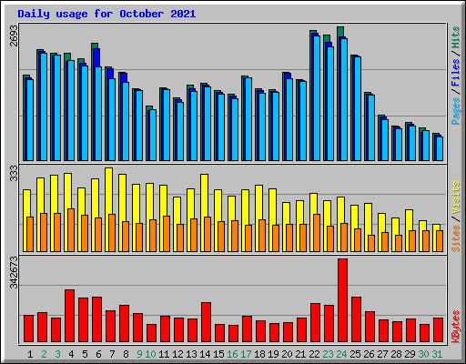 Daily usage for October 2021