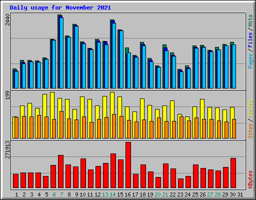 Daily usage for November 2021