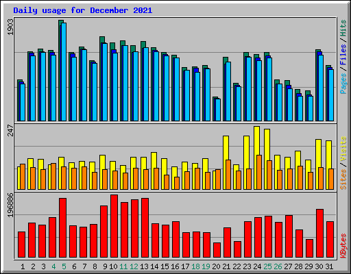 Daily usage for December 2021