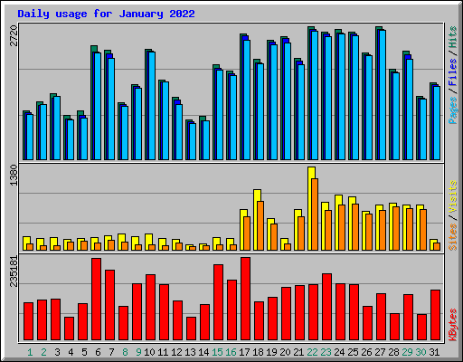 Daily usage for January 2022