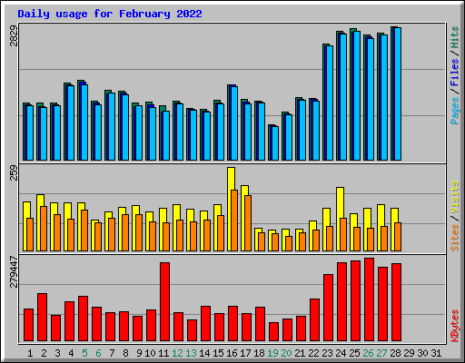 Daily usage for February 2022