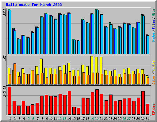 Daily usage for March 2022