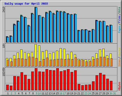 Daily usage for April 2022