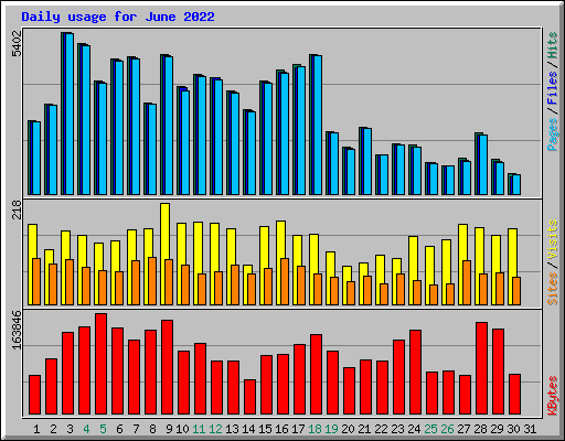 Daily usage for June 2022