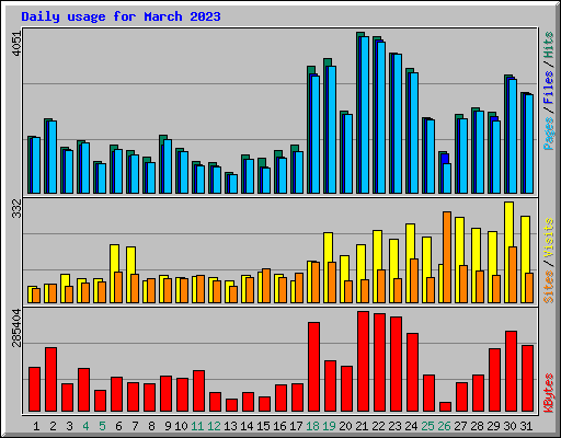 Daily usage for March 2023