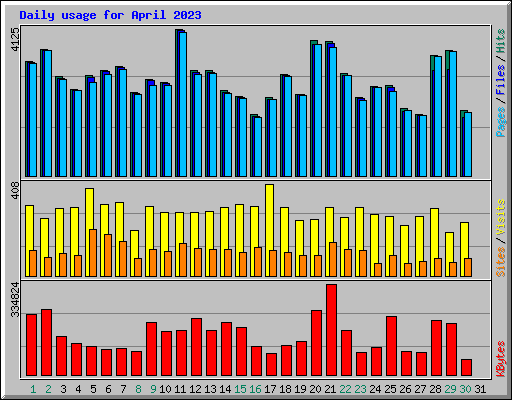 Daily usage for April 2023