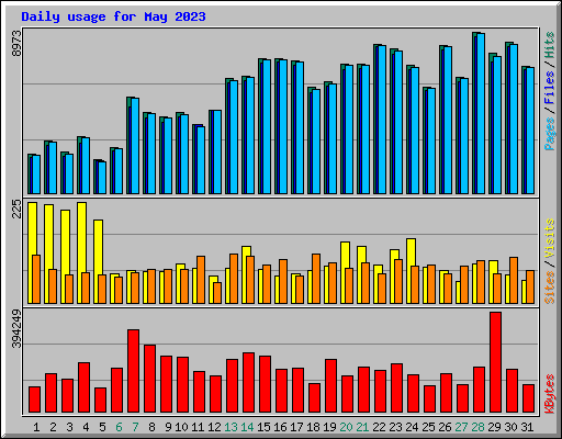 Daily usage for May 2023