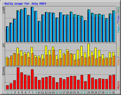 Daily usage for July 2023