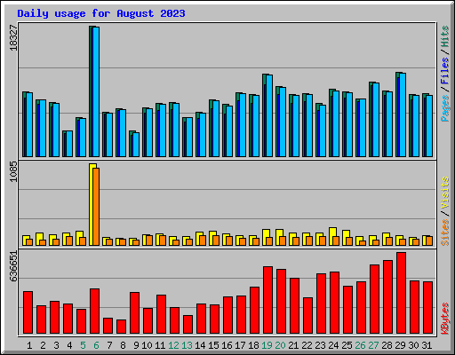 Daily usage for August 2023