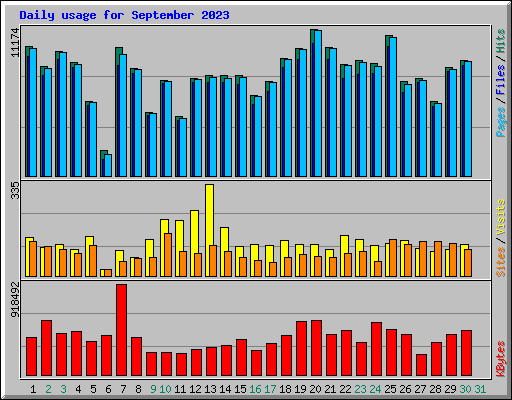 Daily usage for September 2023