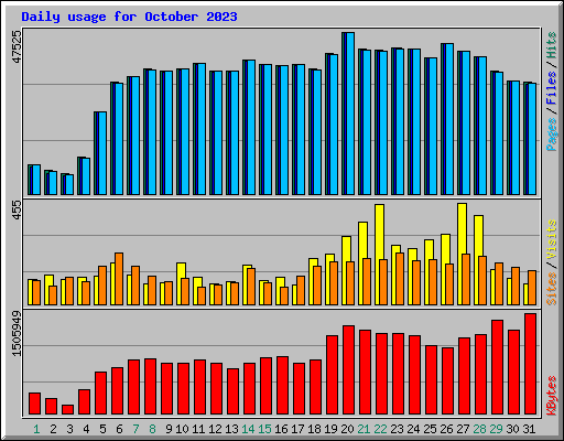 Daily usage for October 2023