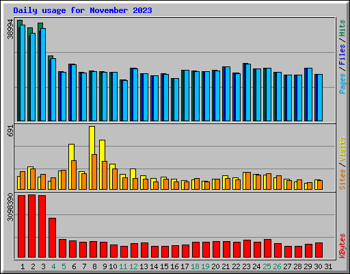 Daily usage for November 2023