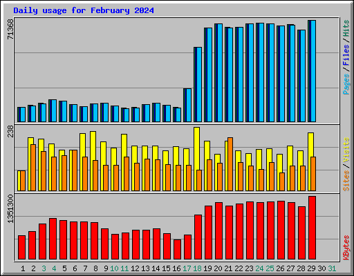 Daily usage for February 2024