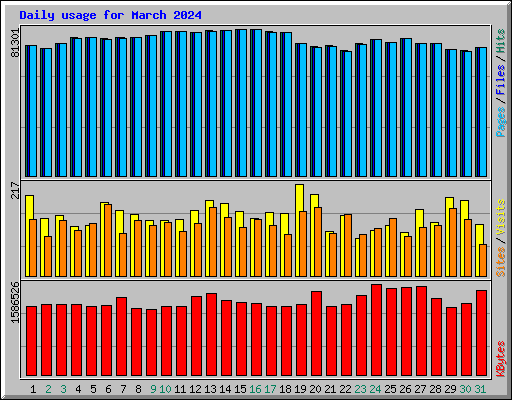 Daily usage for March 2024