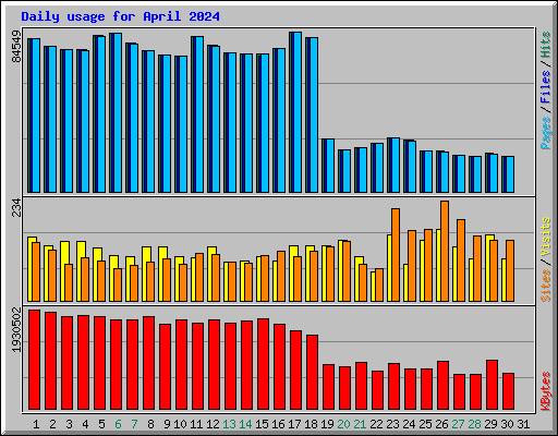 Daily usage for April 2024